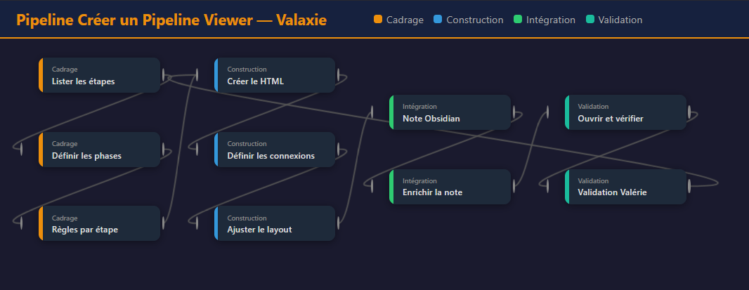 Pipeline viewer interactif créé avec Claude Code, vue en nœuds colorés par phase avec connexions