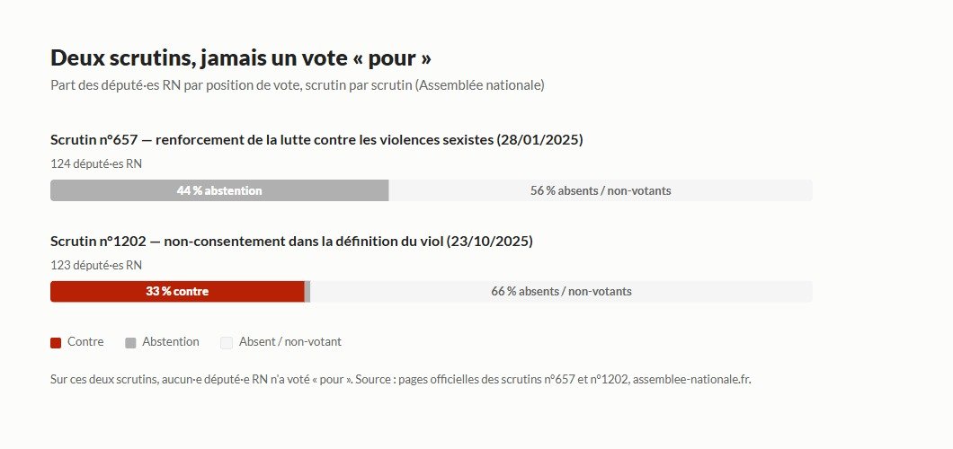 Graphique : sur le scrutin n°657, 44%% des député·es RN se sont abstenus. Sur le scrutin n°1202, 33%% ont voté contre. Aucun vote pour sur ces deux scrutins.